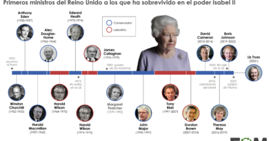 Los 15 Primeros Ministros del Reino Unido que gobernaron durante el reinado de Isabel II