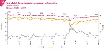 La tasa de desempleo en Colombia cae a 9,7 % en octubre y vuelve a un dígito después de tres años