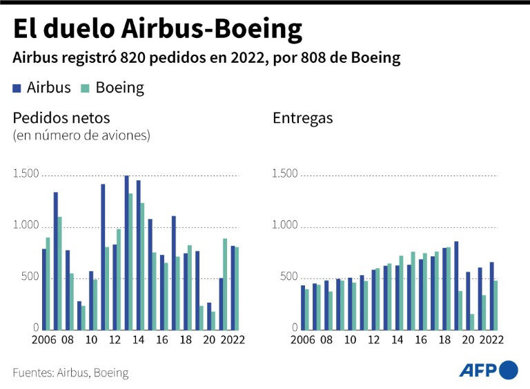 Airbus entregó 661 aviones y recibió 820 pedidos netos en 2022