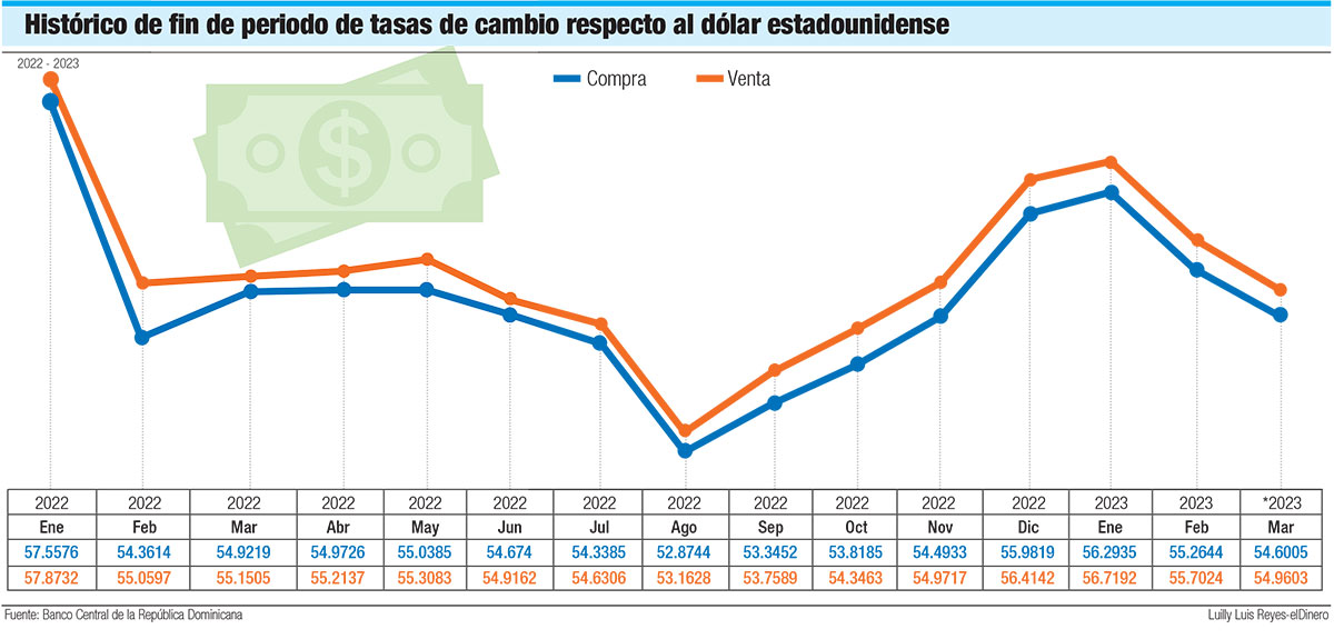 La tasa de cambio del dólar fortalece su estabilidad ¿Por qué?