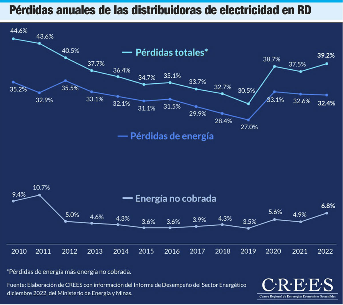 El déficit financiero de las distribuidoras de electricidad se dispara a US$1,500 millones