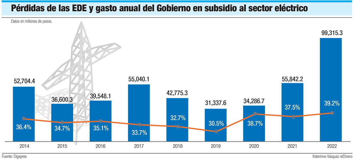 Subsidio al sector eléctrico va al alza también durante este 2023