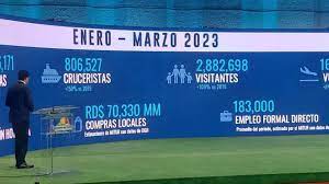 RD rompe récord de llegada turistas en primer trimestre 2023 con más de 2 millones, afirma Collado