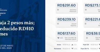 GLP baja 2 pesos más; se ha reducido RD$10 en un mes