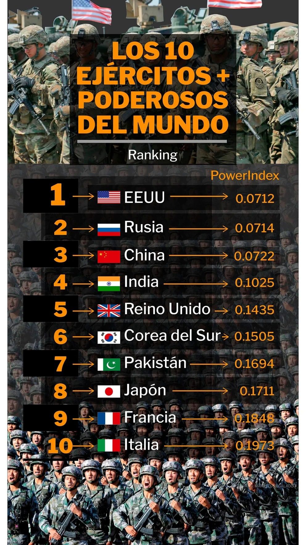 El ranking de los ejércitos más poderosos del mundo