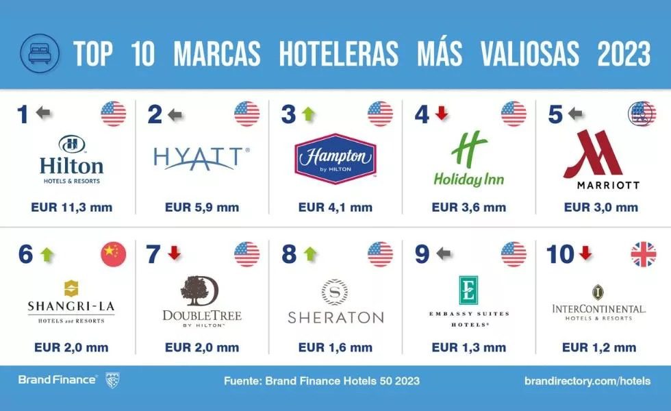Ocho de las marcas hoteleras internacionales más valiosas del mundo operan en República Dominicana