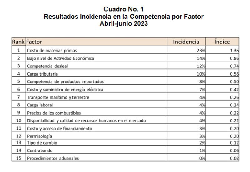 Costo de materias primas ocupa primer lugar de factores que afectan la competitividad