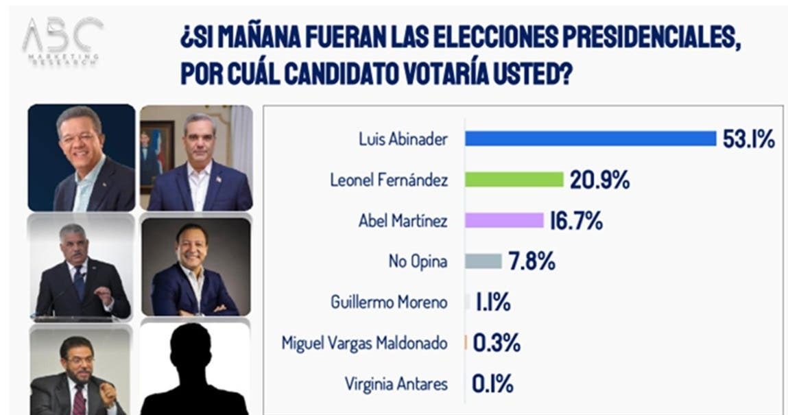 Abinader: 53.1%, Leonel: 20.9% y Abel: 16.7%, según nueva encuesta