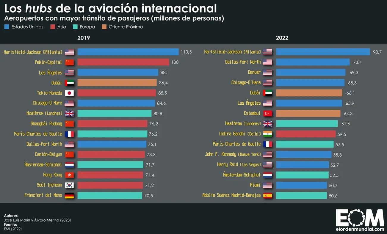 ¿Dónde está el aeropuerto con más pasajeros del mundo?