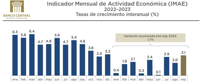 Economía dominicana creció 3.1 % en septiembre, el mayor crecimiento registrado en el año