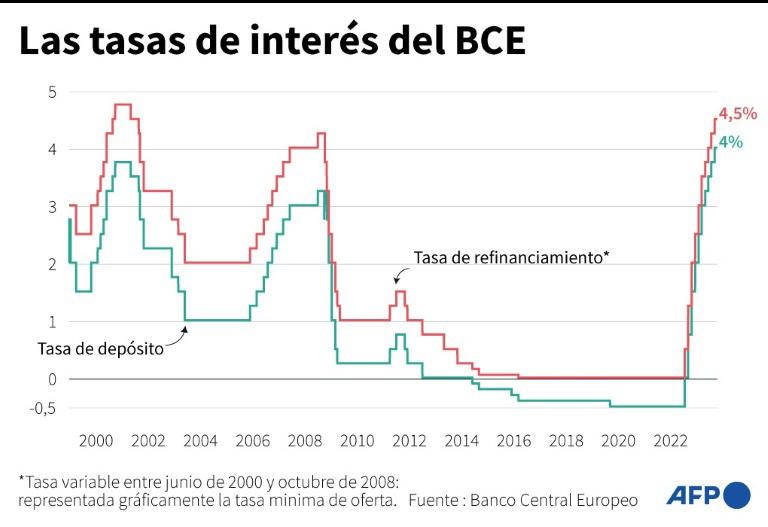 El BCE mantiene sin cambio las tasas de interés, pero vigila la inflación