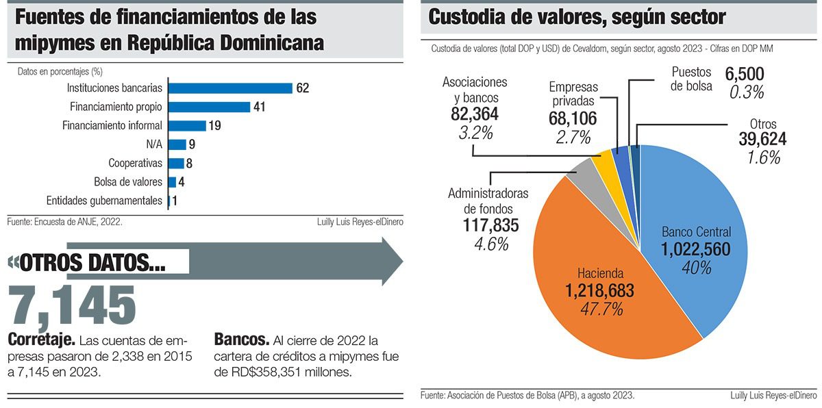 Solo un 4% de las mipymes dominicanas se financia en el mercado de valores