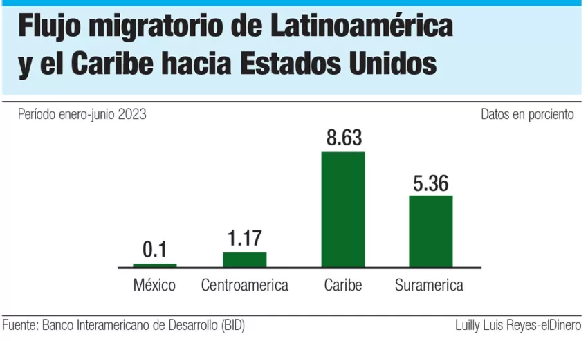 Remesas en América Latina y el Caribe alivian la economía de los hogares