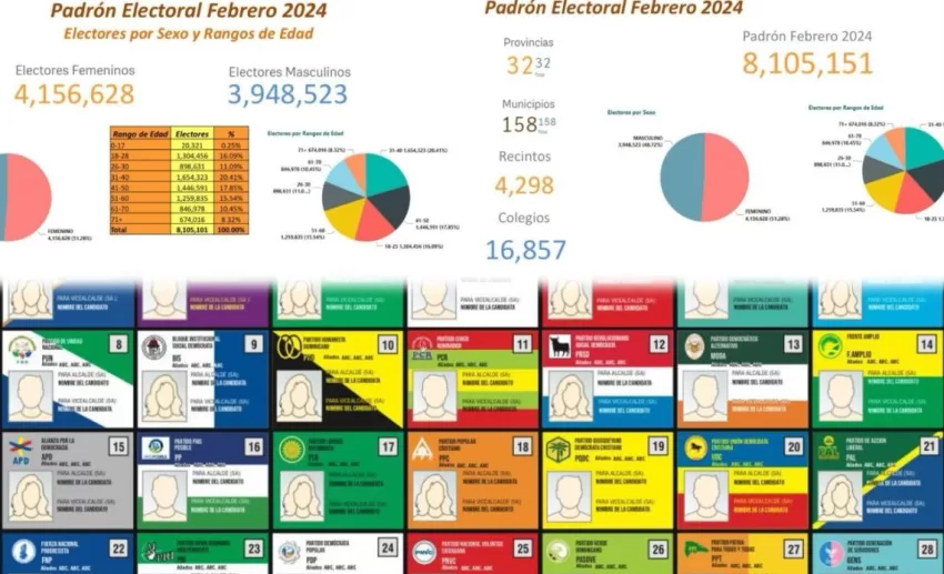 8.1 millones elegirán hoy 3,158 cargos municipales de entre 18,905 candidatos