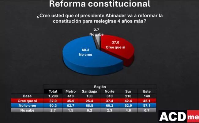 Más del 60% de los dominicanos no cree Abinader reformaría la Constitución para reelegirse otra vez