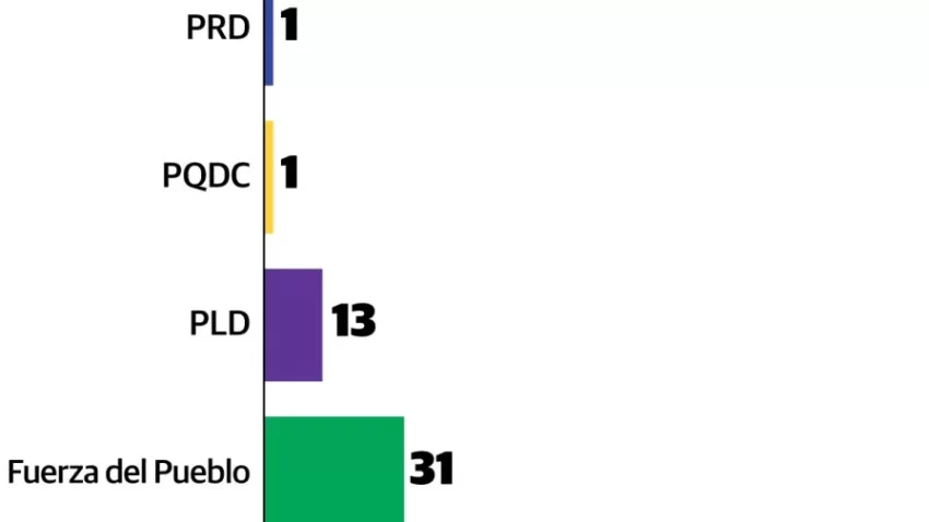 Reforma a la Constitución va el lunes con oposición sublevada