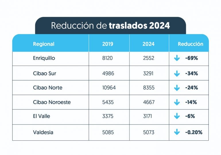Fortalecimiento red hospitalaria SNS reduce traslados de pacientesSeis regionales de salud experimentaron una reducción en los traslados de pacientes a otras demarcaciones durante el 2024, como resultado del plan de fortalecimiento de la red hospitalaria que implementa la actual gestión del Servicio Nacional de Salud (SNS).