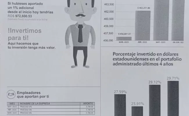 Afiliados de las AFP siguen recibiendo reportes con balances en rojo en sus Cuentas de Capitalización Individual