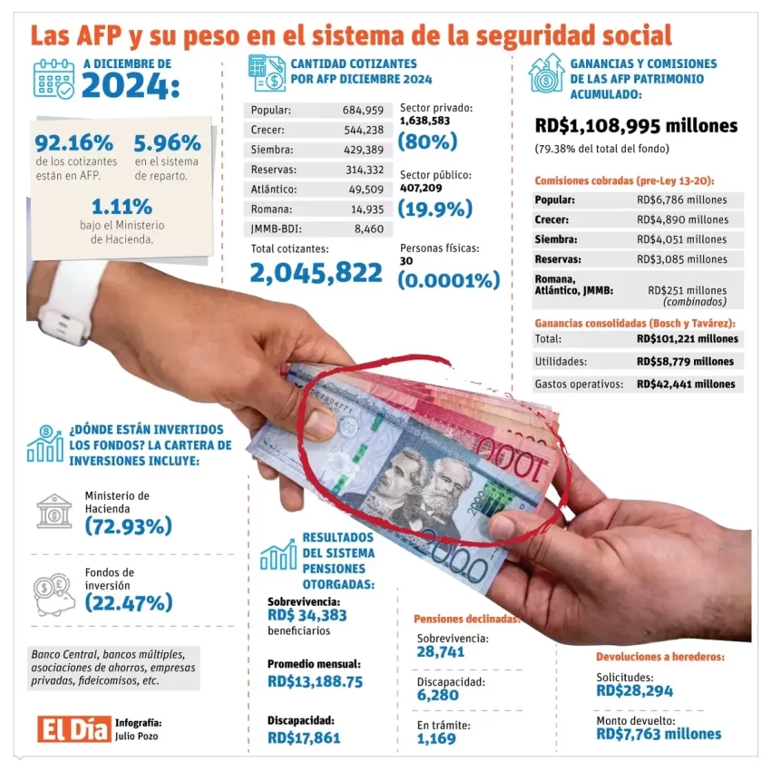 Las ganancias de las AFP y las bajas pensiones centran debate por reforma a seguridad social