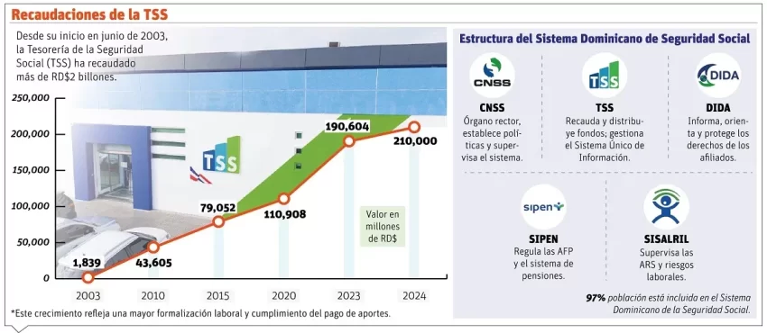 La TSS, gigante recaudador de un sistema de seguridad bajo presión