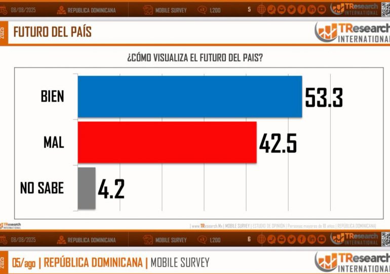 Población dominicana mantiene visión optimista sobre el futuro del país