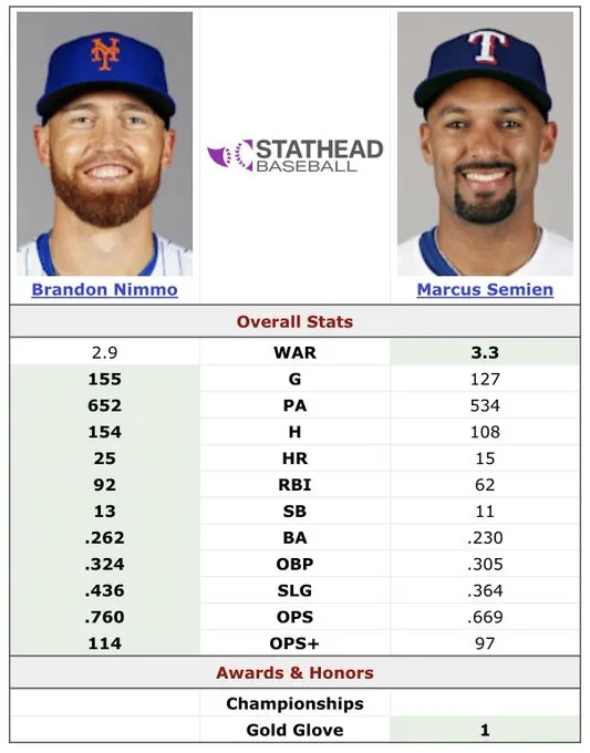 ⚾ “¡BOMBAZO EN MLB! Rangers envían a Marcus Semien a los Mets a cambio de Brandon Nimmo”