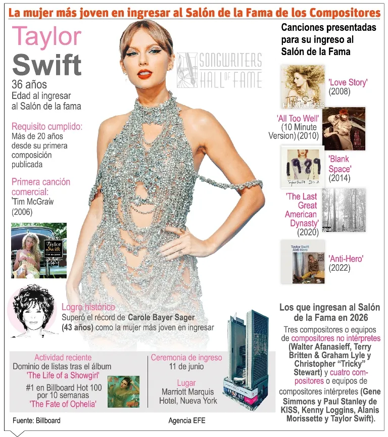 Taylor Swift llegará al salón fama autores