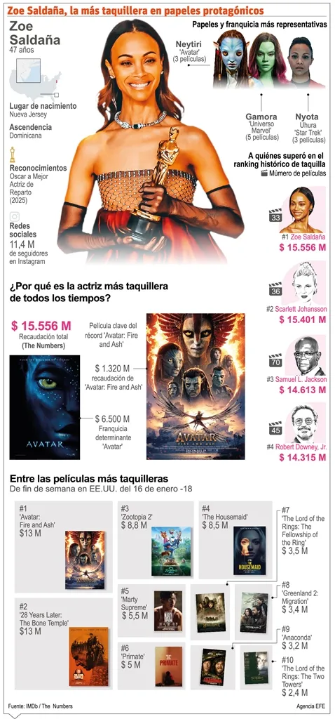Zoe Saldaña, la actriz de filmes más taquilleros Hollywood