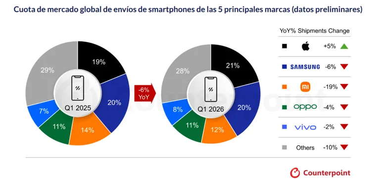 Duelo de gigantes: El dominio del iPhone tiembla ante el avance imparable de Google en 2026