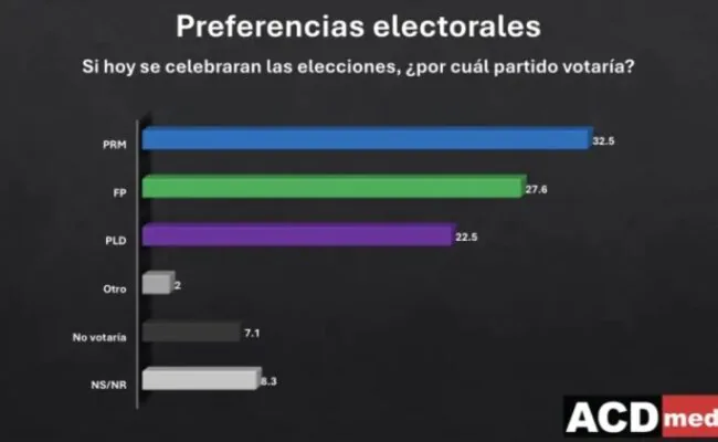 Encuesta visualiza segunda vuelta entre PRM y Fuerza del Pueblo; PLD decidiría el ganador