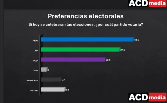 El PRM sigue como favorito en la prefencia de la población para las elecciones del 2028; en segundo lugar está la Fuerza del Pueblo