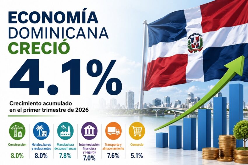 Economía dominicana creció 4.1% en primer trimestre 2026