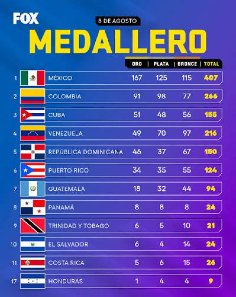 República Dominicana firma una actuación histórica al alcanzar un impresionante botín de 150 medallas